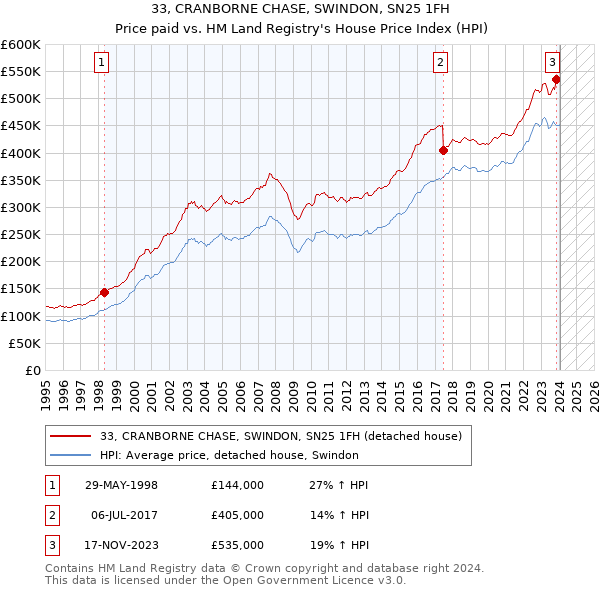 33, CRANBORNE CHASE, SWINDON, SN25 1FH: Price paid vs HM Land Registry's House Price Index