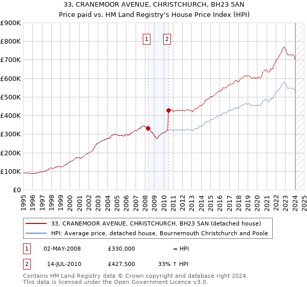 33, CRANEMOOR AVENUE, CHRISTCHURCH, BH23 5AN: Price paid vs HM Land Registry's House Price Index