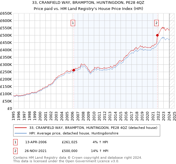 33, CRANFIELD WAY, BRAMPTON, HUNTINGDON, PE28 4QZ: Price paid vs HM Land Registry's House Price Index