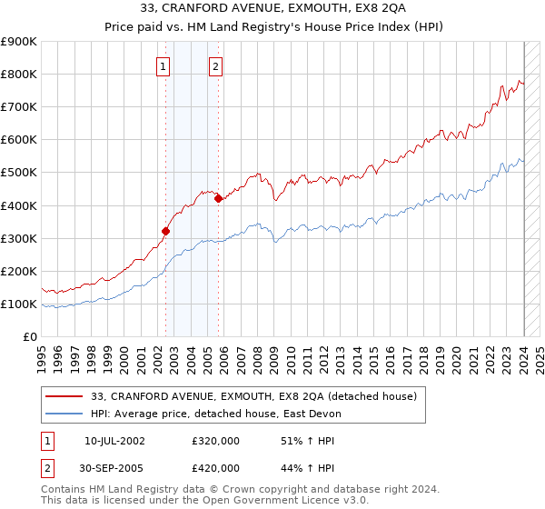 33, CRANFORD AVENUE, EXMOUTH, EX8 2QA: Price paid vs HM Land Registry's House Price Index