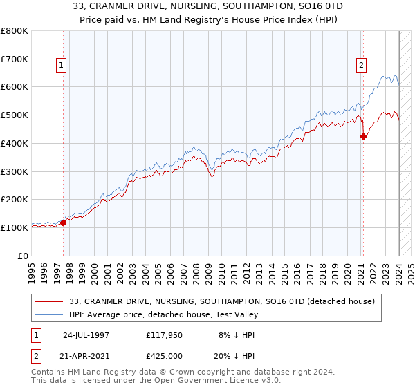 33, CRANMER DRIVE, NURSLING, SOUTHAMPTON, SO16 0TD: Price paid vs HM Land Registry's House Price Index