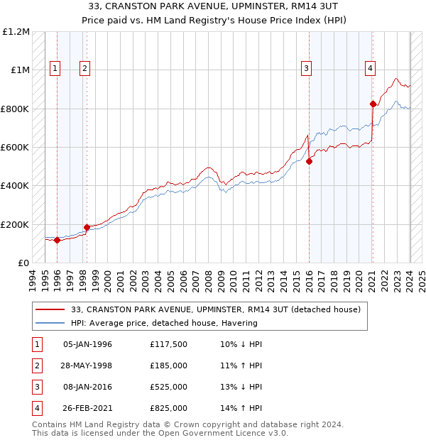 33, CRANSTON PARK AVENUE, UPMINSTER, RM14 3UT: Price paid vs HM Land Registry's House Price Index