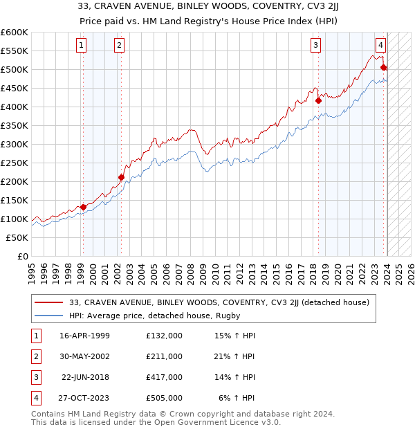 33, CRAVEN AVENUE, BINLEY WOODS, COVENTRY, CV3 2JJ: Price paid vs HM Land Registry's House Price Index