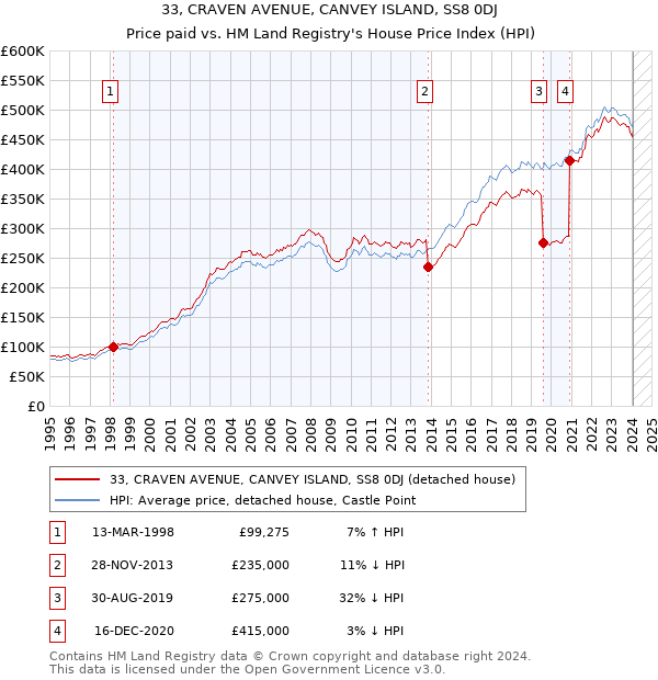 33, CRAVEN AVENUE, CANVEY ISLAND, SS8 0DJ: Price paid vs HM Land Registry's House Price Index