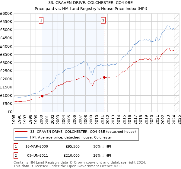 33, CRAVEN DRIVE, COLCHESTER, CO4 9BE: Price paid vs HM Land Registry's House Price Index