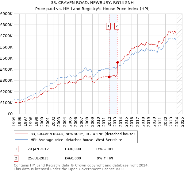 33, CRAVEN ROAD, NEWBURY, RG14 5NH: Price paid vs HM Land Registry's House Price Index