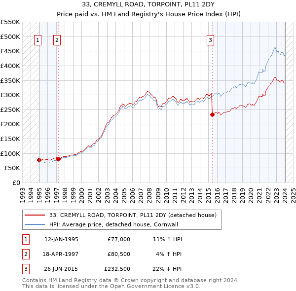 33, CREMYLL ROAD, TORPOINT, PL11 2DY: Price paid vs HM Land Registry's House Price Index