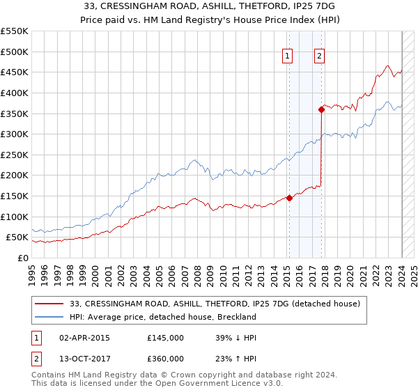 33, CRESSINGHAM ROAD, ASHILL, THETFORD, IP25 7DG: Price paid vs HM Land Registry's House Price Index