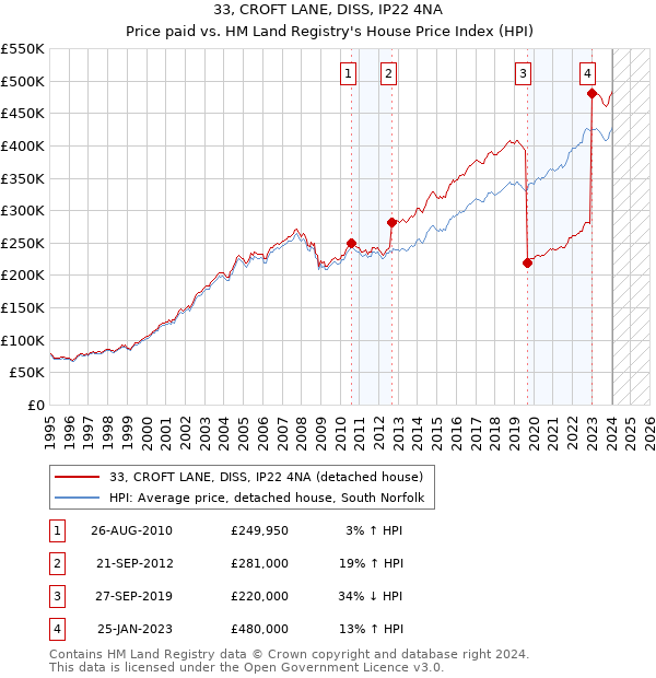 33, CROFT LANE, DISS, IP22 4NA: Price paid vs HM Land Registry's House Price Index