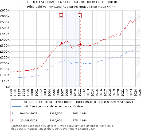 33, CROFTFLAT DRIVE, FENAY BRIDGE, HUDDERSFIELD, HD8 0FS: Price paid vs HM Land Registry's House Price Index