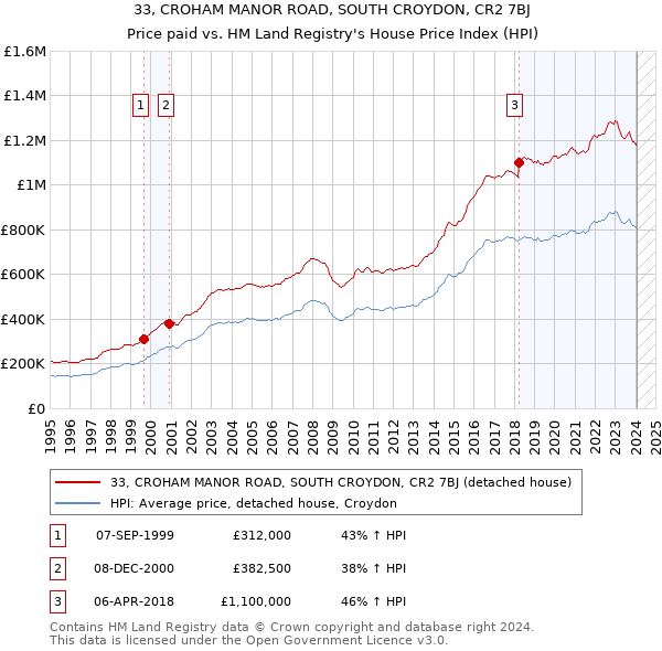 33, CROHAM MANOR ROAD, SOUTH CROYDON, CR2 7BJ: Price paid vs HM Land Registry's House Price Index