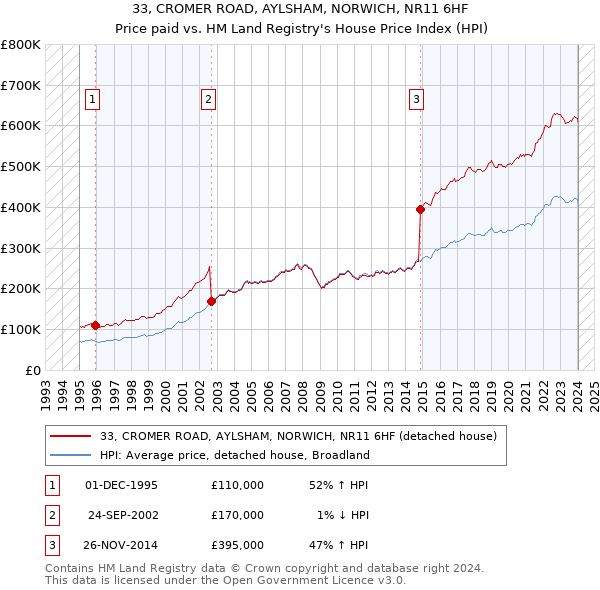 33, CROMER ROAD, AYLSHAM, NORWICH, NR11 6HF: Price paid vs HM Land Registry's House Price Index