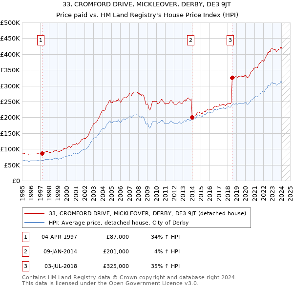 33, CROMFORD DRIVE, MICKLEOVER, DERBY, DE3 9JT: Price paid vs HM Land Registry's House Price Index