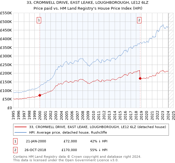 33, CROMWELL DRIVE, EAST LEAKE, LOUGHBOROUGH, LE12 6LZ: Price paid vs HM Land Registry's House Price Index