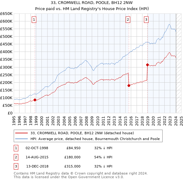 33, CROMWELL ROAD, POOLE, BH12 2NW: Price paid vs HM Land Registry's House Price Index