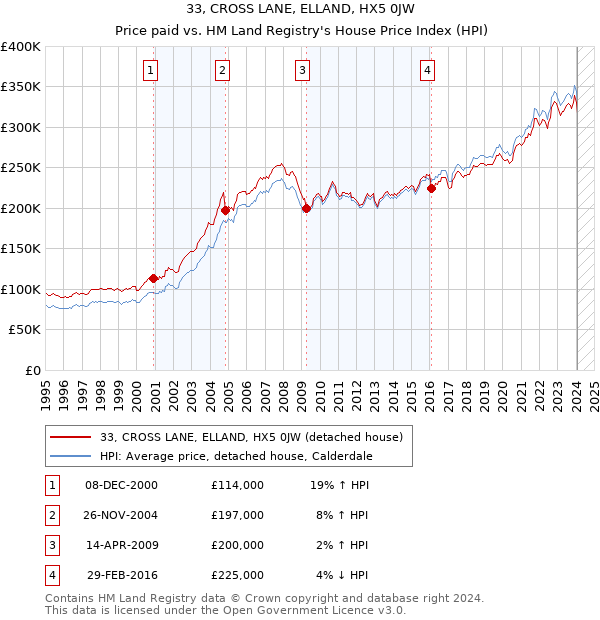 33, CROSS LANE, ELLAND, HX5 0JW: Price paid vs HM Land Registry's House Price Index