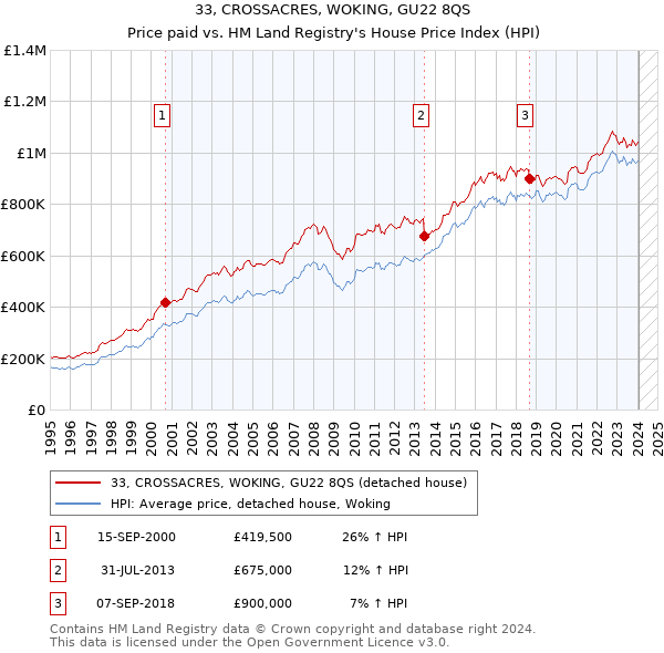 33, CROSSACRES, WOKING, GU22 8QS: Price paid vs HM Land Registry's House Price Index