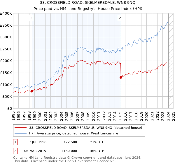 33, CROSSFIELD ROAD, SKELMERSDALE, WN8 9NQ: Price paid vs HM Land Registry's House Price Index