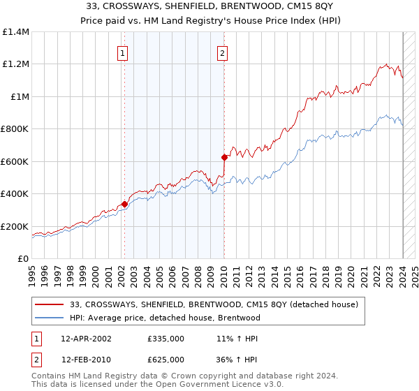 33, CROSSWAYS, SHENFIELD, BRENTWOOD, CM15 8QY: Price paid vs HM Land Registry's House Price Index