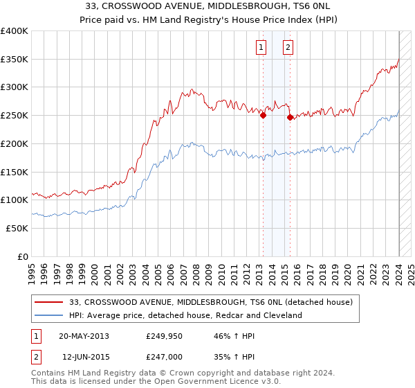 33, CROSSWOOD AVENUE, MIDDLESBROUGH, TS6 0NL: Price paid vs HM Land Registry's House Price Index