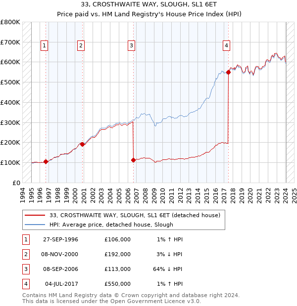 33, CROSTHWAITE WAY, SLOUGH, SL1 6ET: Price paid vs HM Land Registry's House Price Index