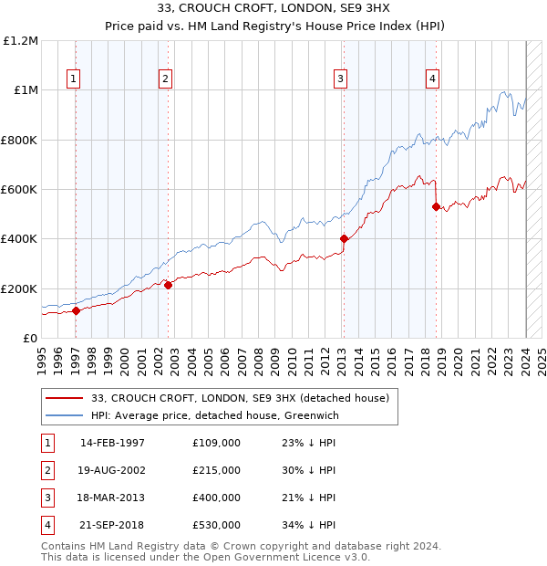 33, CROUCH CROFT, LONDON, SE9 3HX: Price paid vs HM Land Registry's House Price Index