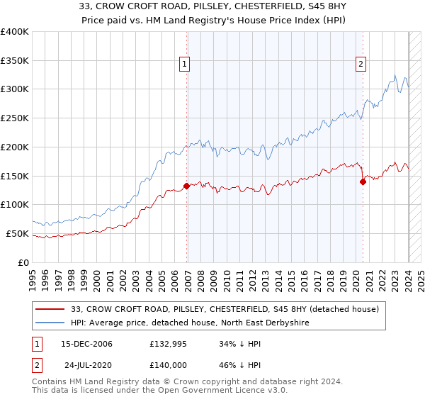 33, CROW CROFT ROAD, PILSLEY, CHESTERFIELD, S45 8HY: Price paid vs HM Land Registry's House Price Index