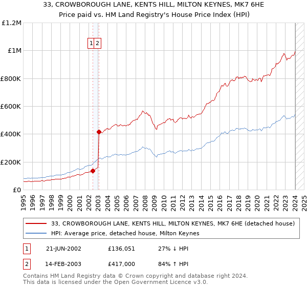 33, CROWBOROUGH LANE, KENTS HILL, MILTON KEYNES, MK7 6HE: Price paid vs HM Land Registry's House Price Index