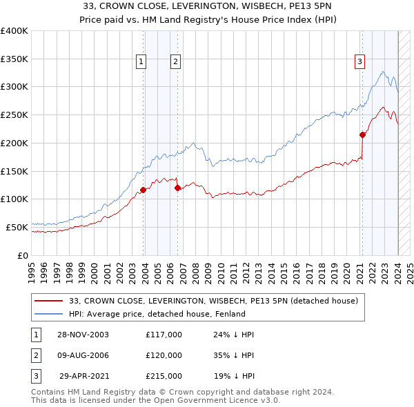 33, CROWN CLOSE, LEVERINGTON, WISBECH, PE13 5PN: Price paid vs HM Land Registry's House Price Index