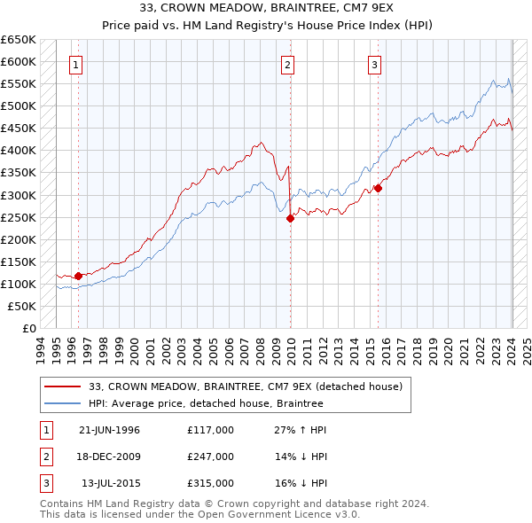 33, CROWN MEADOW, BRAINTREE, CM7 9EX: Price paid vs HM Land Registry's House Price Index