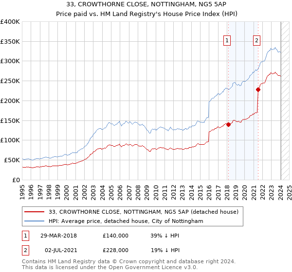 33, CROWTHORNE CLOSE, NOTTINGHAM, NG5 5AP: Price paid vs HM Land Registry's House Price Index
