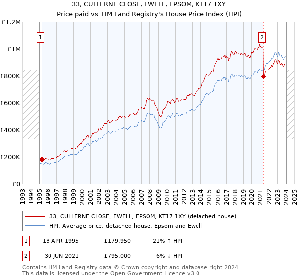 33, CULLERNE CLOSE, EWELL, EPSOM, KT17 1XY: Price paid vs HM Land Registry's House Price Index