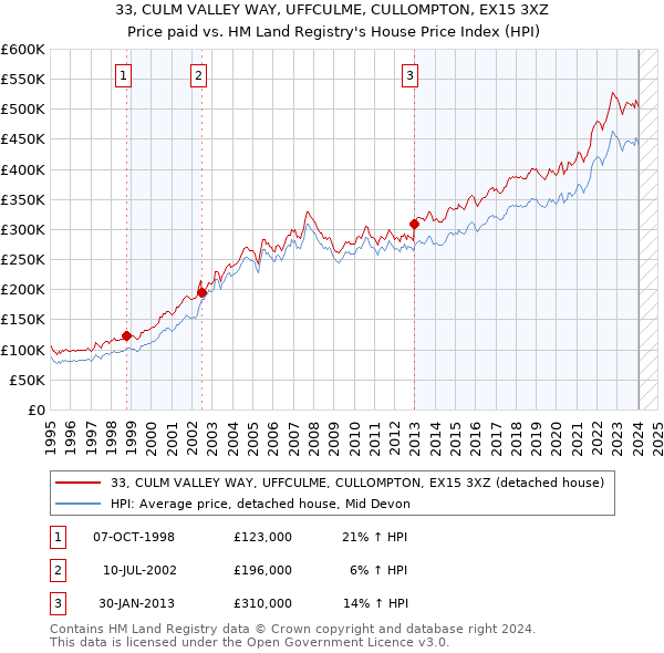 33, CULM VALLEY WAY, UFFCULME, CULLOMPTON, EX15 3XZ: Price paid vs HM Land Registry's House Price Index