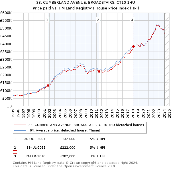 33, CUMBERLAND AVENUE, BROADSTAIRS, CT10 1HU: Price paid vs HM Land Registry's House Price Index
