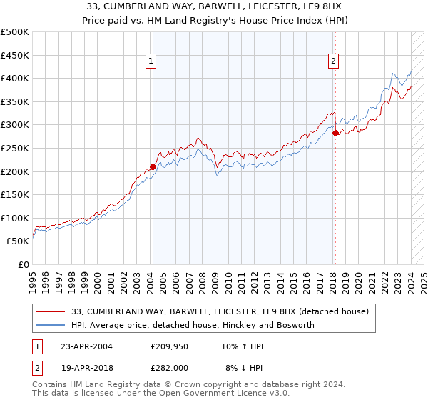 33, CUMBERLAND WAY, BARWELL, LEICESTER, LE9 8HX: Price paid vs HM Land Registry's House Price Index
