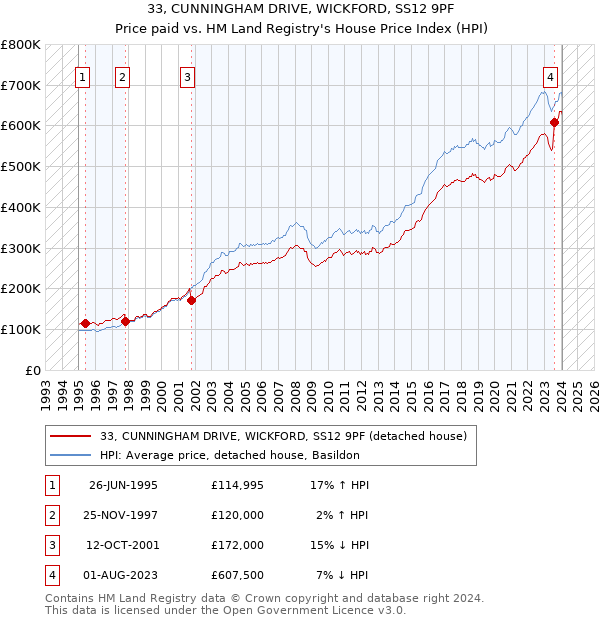 33, CUNNINGHAM DRIVE, WICKFORD, SS12 9PF: Price paid vs HM Land Registry's House Price Index