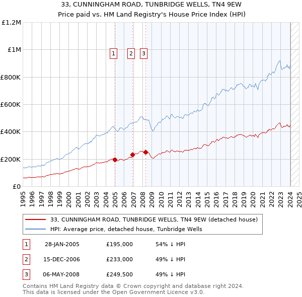 33, CUNNINGHAM ROAD, TUNBRIDGE WELLS, TN4 9EW: Price paid vs HM Land Registry's House Price Index
