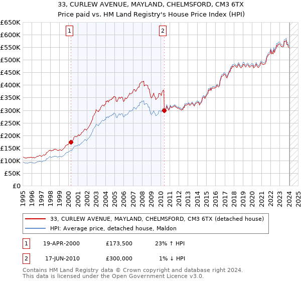 33, CURLEW AVENUE, MAYLAND, CHELMSFORD, CM3 6TX: Price paid vs HM Land Registry's House Price Index