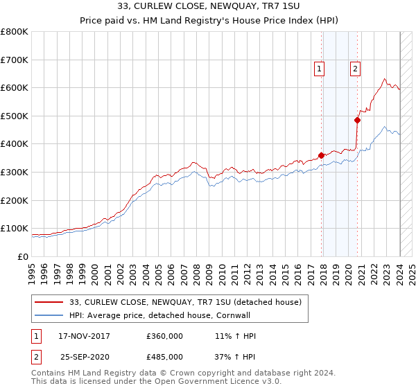 33, CURLEW CLOSE, NEWQUAY, TR7 1SU: Price paid vs HM Land Registry's House Price Index