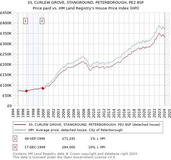 33, CURLEW GROVE, STANGROUND, PETERBOROUGH, PE2 8SP: Price paid vs HM Land Registry's House Price Index