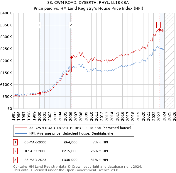 33, CWM ROAD, DYSERTH, RHYL, LL18 6BA: Price paid vs HM Land Registry's House Price Index