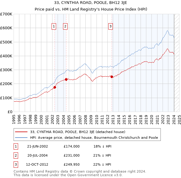33, CYNTHIA ROAD, POOLE, BH12 3JE: Price paid vs HM Land Registry's House Price Index