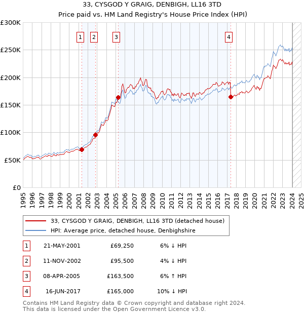 33, CYSGOD Y GRAIG, DENBIGH, LL16 3TD: Price paid vs HM Land Registry's House Price Index