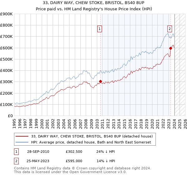 33, DAIRY WAY, CHEW STOKE, BRISTOL, BS40 8UP: Price paid vs HM Land Registry's House Price Index