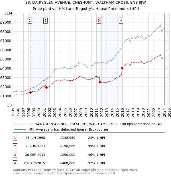 33, DAIRYGLEN AVENUE, CHESHUNT, WALTHAM CROSS, EN8 8JW: Price paid vs HM Land Registry's House Price Index