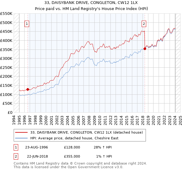 33, DAISYBANK DRIVE, CONGLETON, CW12 1LX: Price paid vs HM Land Registry's House Price Index