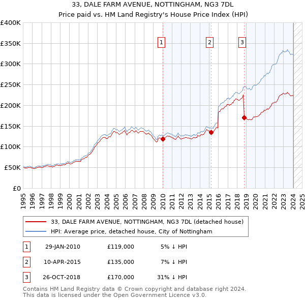 33, DALE FARM AVENUE, NOTTINGHAM, NG3 7DL: Price paid vs HM Land Registry's House Price Index
