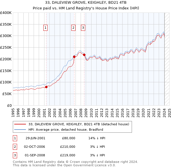 33, DALEVIEW GROVE, KEIGHLEY, BD21 4TB: Price paid vs HM Land Registry's House Price Index