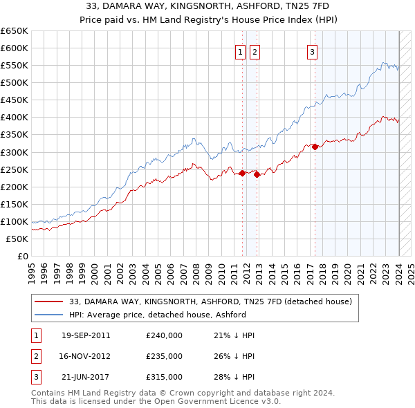 33, DAMARA WAY, KINGSNORTH, ASHFORD, TN25 7FD: Price paid vs HM Land Registry's House Price Index