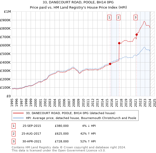 33, DANECOURT ROAD, POOLE, BH14 0PG: Price paid vs HM Land Registry's House Price Index